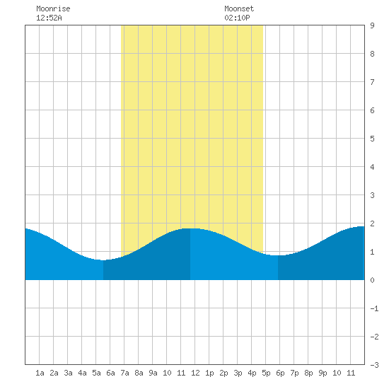 Vienna tide chart for Friday, November 18, 2022