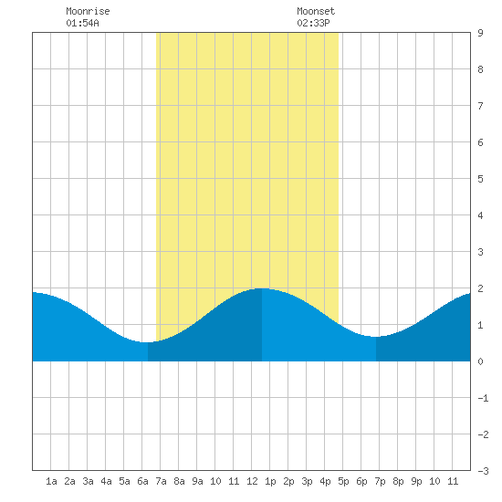 Vienna tide chart for Saturday, November 19, 2022