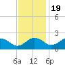 Vienna tide chart for Saturday, November 19, 2022
