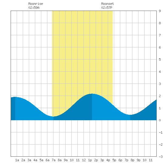 Vienna tide chart for Sunday, November 20, 2022