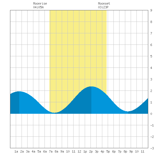 Vienna tide chart for Monday, November 21, 2022