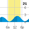 Vienna tide chart for Monday, November 21, 2022