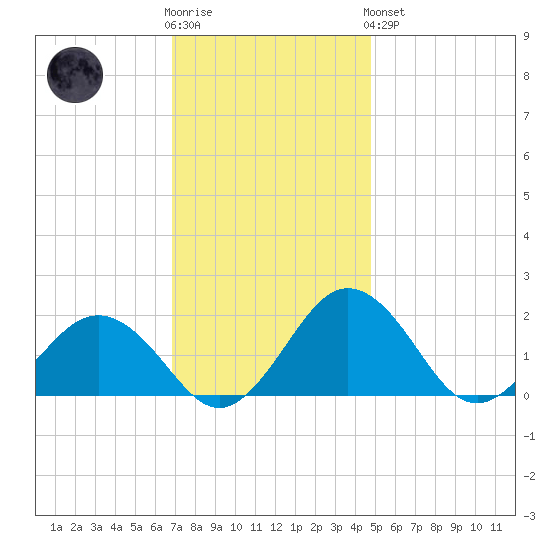 Vienna tide chart for Wednesday, November 23, 2022