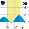 Vienna tide chart for Wednesday, November 23, 2022