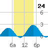Vienna tide chart for Thursday, November 24, 2022