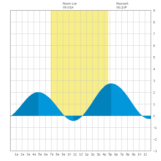 Vienna tide chart for Friday, November 25, 2022