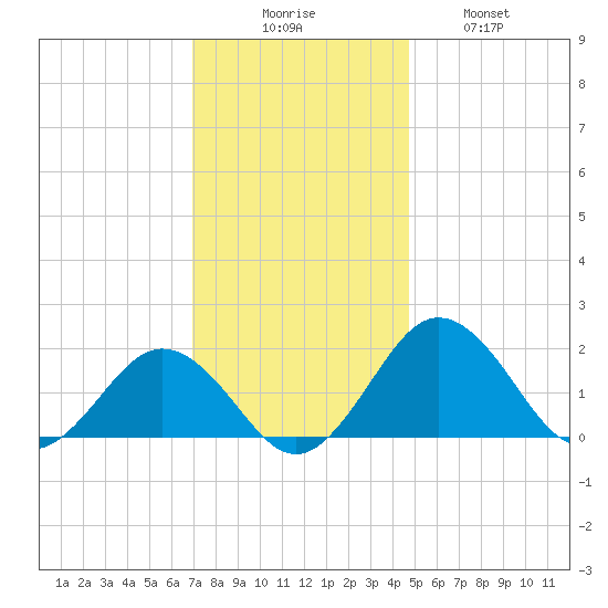 Vienna tide chart for Saturday, November 26, 2022