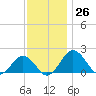Vienna tide chart for Saturday, November 26, 2022