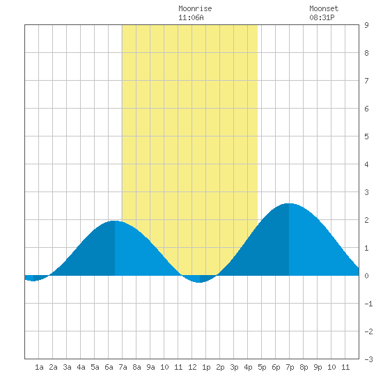 Vienna tide chart for Sunday, November 27, 2022