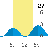 Vienna tide chart for Sunday, November 27, 2022