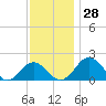 Vienna tide chart for Monday, November 28, 2022