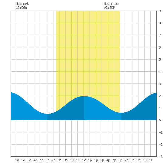 Vienna tide chart for Wednesday, November 2, 2022