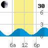Vienna tide chart for Wednesday, November 30, 2022