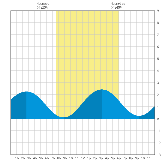 Vienna tide chart for Saturday, November 5, 2022