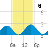 Vienna tide chart for Sunday, November 6, 2022