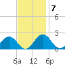 Vienna tide chart for Monday, November 7, 2022