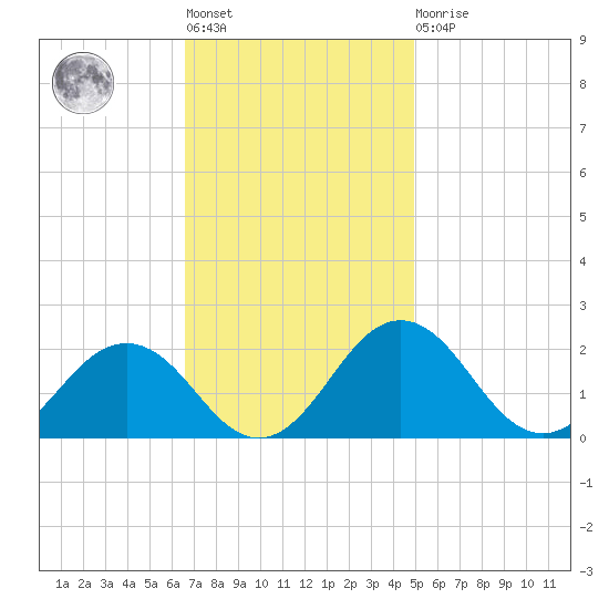 Vienna tide chart for Tuesday, November 8, 2022