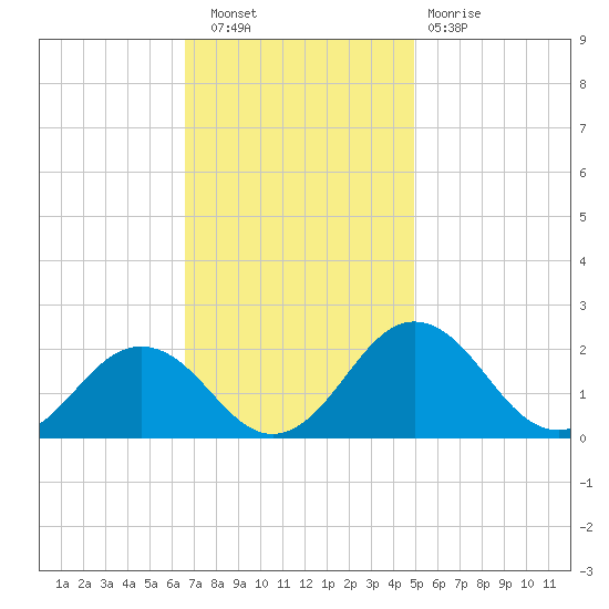 Vienna tide chart for Wednesday, November 9, 2022