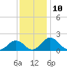 Vienna tide chart for Saturday, December 10, 2022