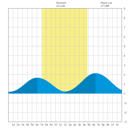 Vienna tide chart for Sunday, December 11, 2022
