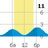 Vienna tide chart for Sunday, December 11, 2022