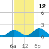 Vienna tide chart for Monday, December 12, 2022
