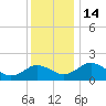Vienna tide chart for Wednesday, December 14, 2022