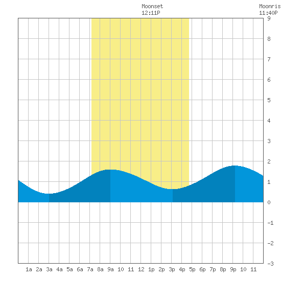 Vienna tide chart for Thursday, December 15, 2022