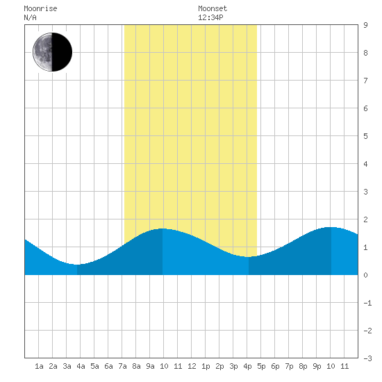 Vienna tide chart for Friday, December 16, 2022