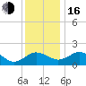 Vienna tide chart for Friday, December 16, 2022