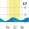 Vienna tide chart for Saturday, December 17, 2022