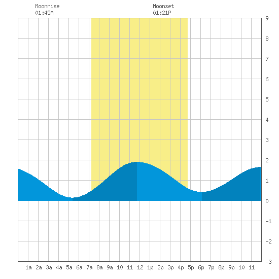 Vienna tide chart for Sunday, December 18, 2022