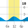 Vienna tide chart for Sunday, December 18, 2022
