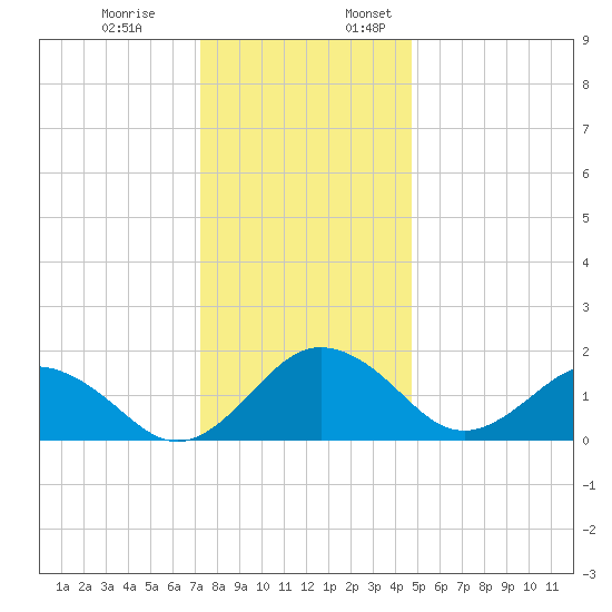 Vienna tide chart for Monday, December 19, 2022