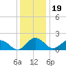 Vienna tide chart for Monday, December 19, 2022