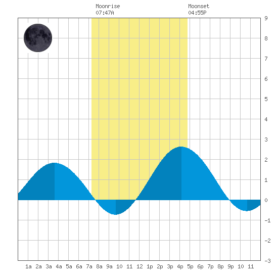 Vienna tide chart for Friday, December 23, 2022