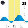 Vienna tide chart for Friday, December 23, 2022