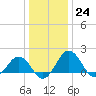 Vienna tide chart for Saturday, December 24, 2022
