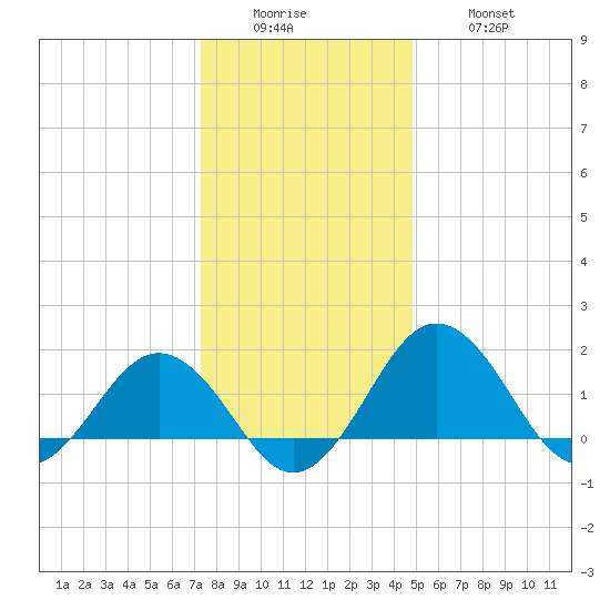 Vienna tide chart for Sunday, December 25, 2022