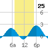 Vienna tide chart for Sunday, December 25, 2022