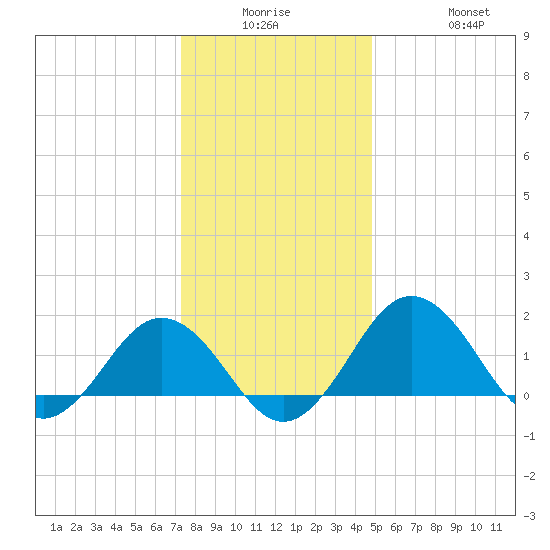 Vienna tide chart for Monday, December 26, 2022
