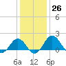 Vienna tide chart for Monday, December 26, 2022