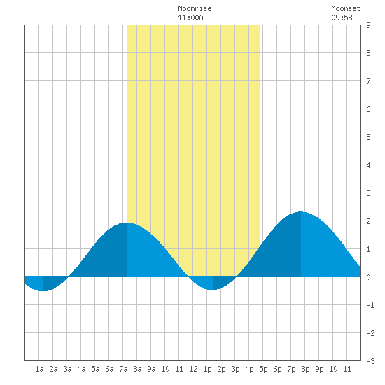 Vienna tide chart for Tuesday, December 27, 2022