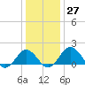 Vienna tide chart for Tuesday, December 27, 2022