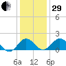 Vienna tide chart for Thursday, December 29, 2022