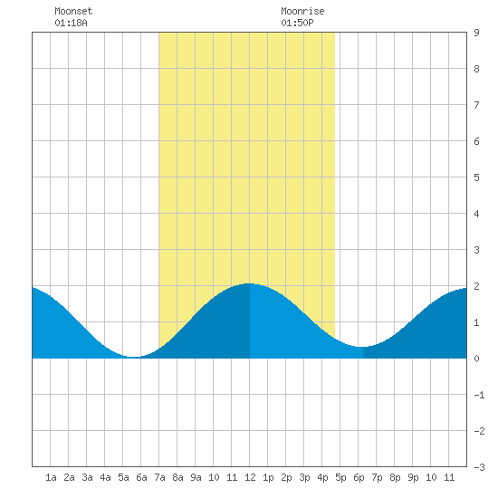 Vienna tide chart for Friday, December 2, 2022