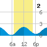 Vienna tide chart for Friday, December 2, 2022