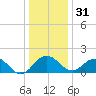 Vienna tide chart for Saturday, December 31, 2022
