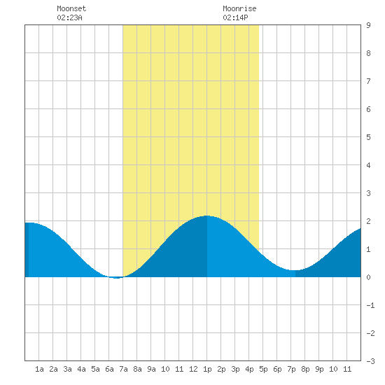 Vienna tide chart for Saturday, December 3, 2022