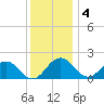 Vienna tide chart for Sunday, December 4, 2022